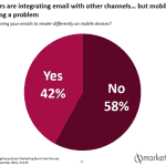 58% of marketers don't create mobile emails
