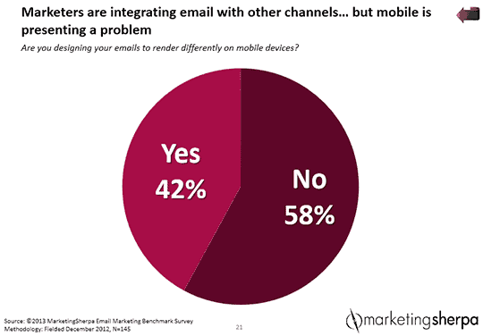 58% of marketers don't create mobile emails