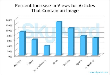 graph of blog images & shares