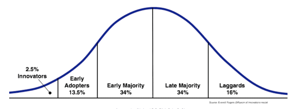 bell curve theory, illustrating digital maturity