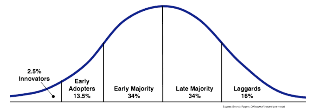 bell curve theory, illustrating digital maturity
