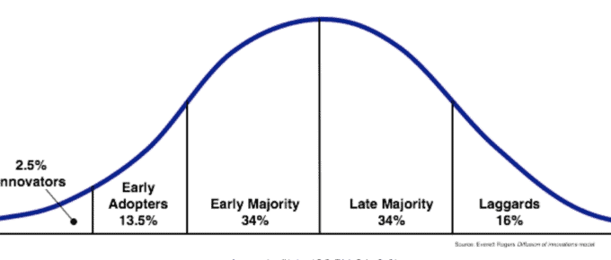 bell curve theory, illustrating digital maturity