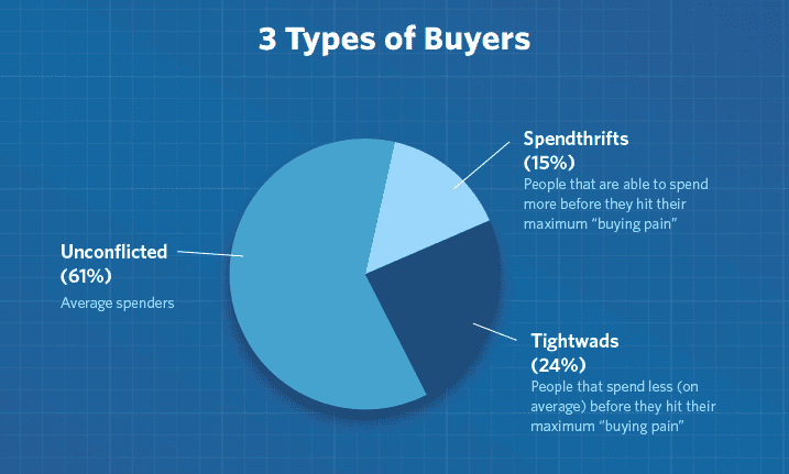 three-types-of-buyers