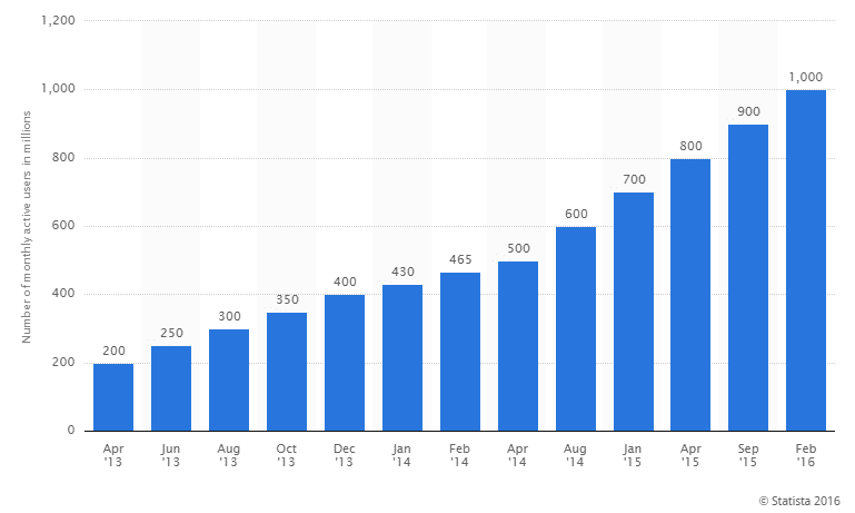 WhatsApp user stats