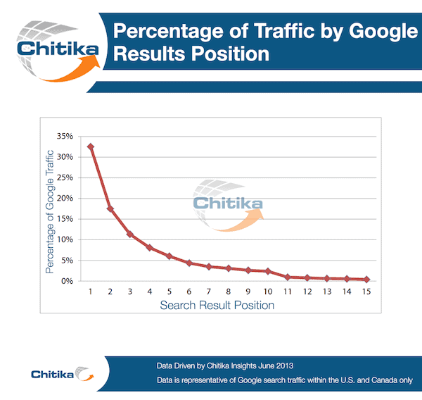 chitika study percentage of seo traffic by rank
