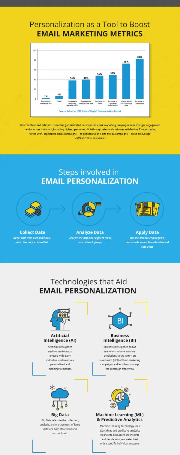 Infographic on email personalization