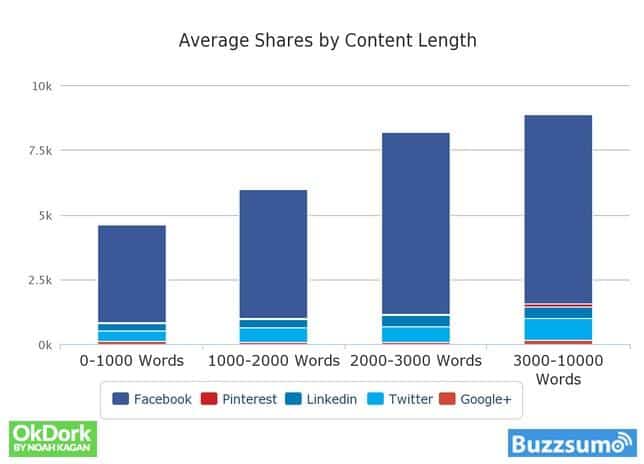 average share by content length