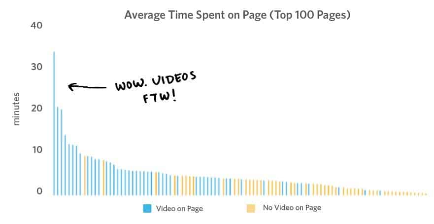 video improves time on page