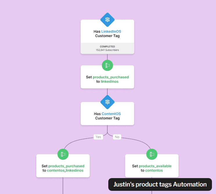 Visual automation of Justin's tagging and segmenting