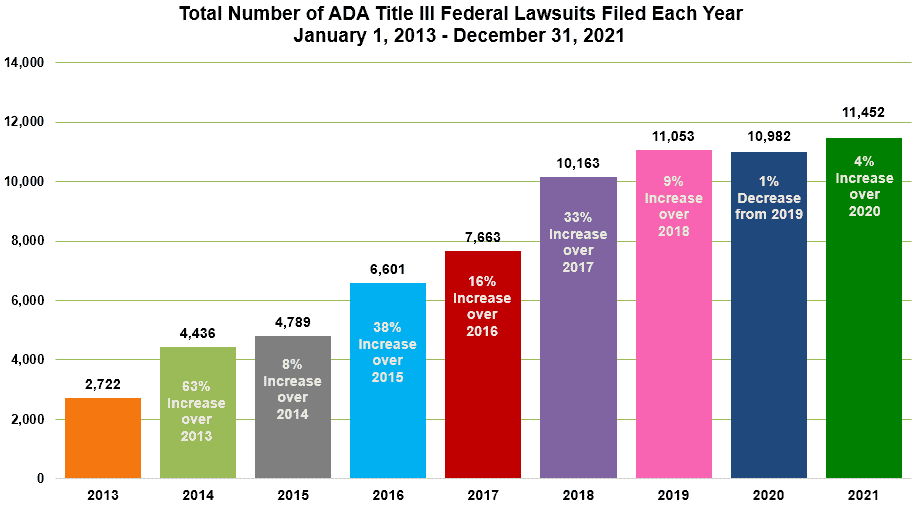 Chart showing the rising number of ADA-related Title III lawsuits filed each year from 2013 to 2021.