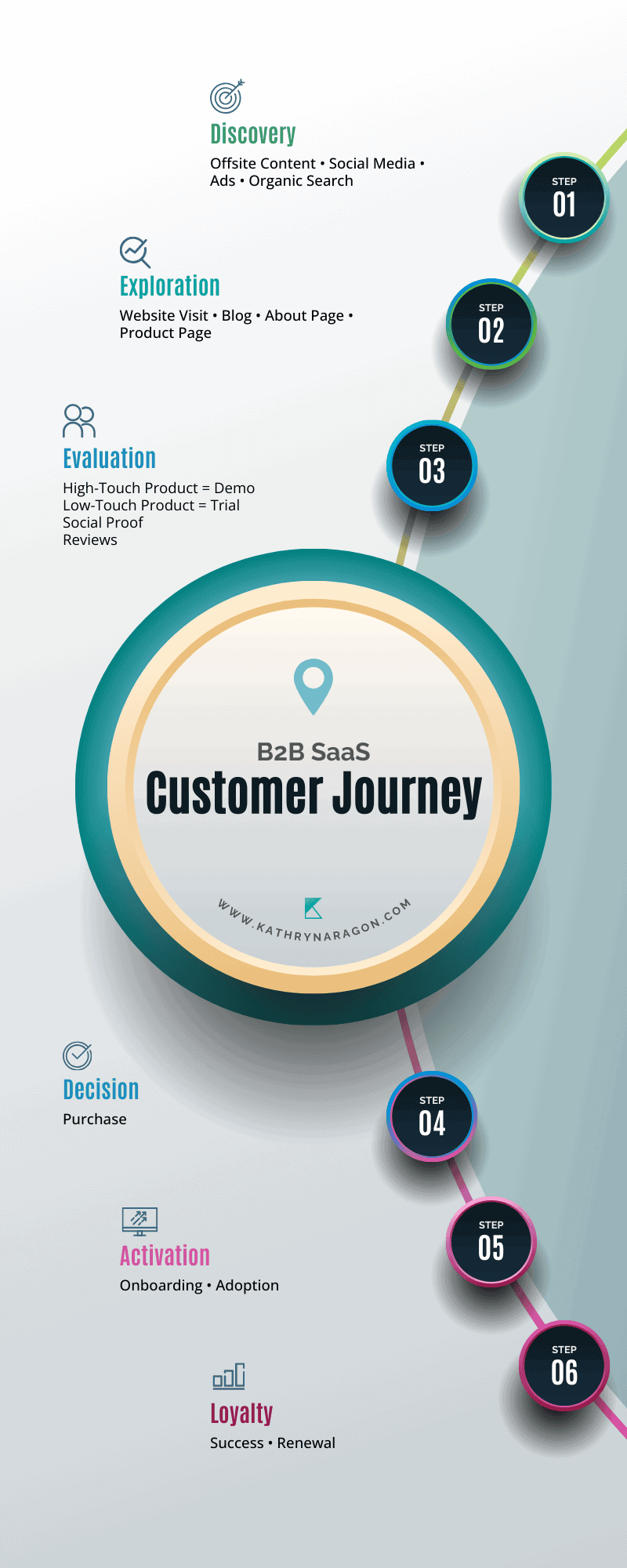 Infographic with the 6 stages of the B2B SaaS Customer Journey: discovery, exploration, evaluation, decision, activation, and loyalty. SaaS marketing should align with each of these stages.