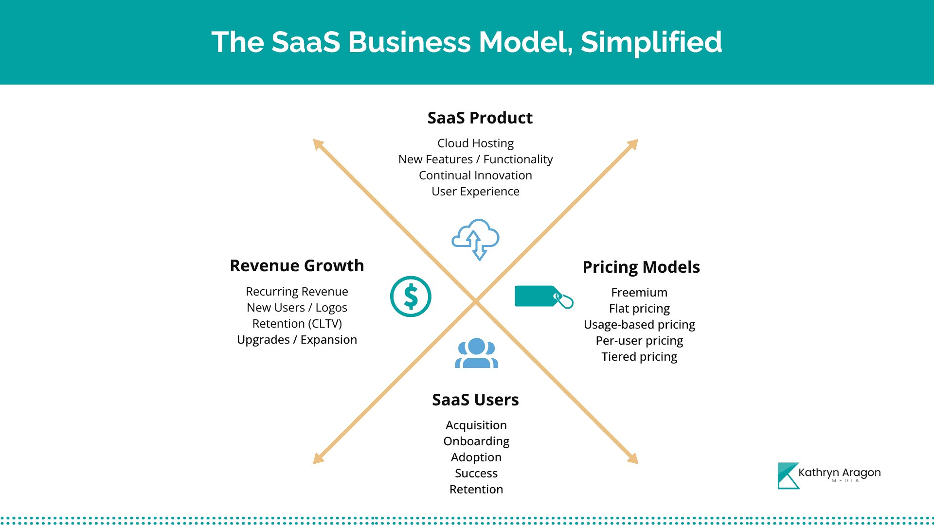 SaaS Marketing: A Revenue-First Approach - Kathryn Aragon