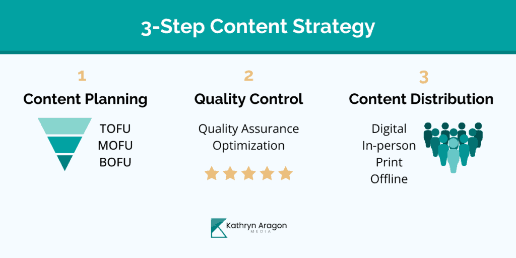 illustration of the 3-step process outlined here: content planning, quality assurance, and distribution