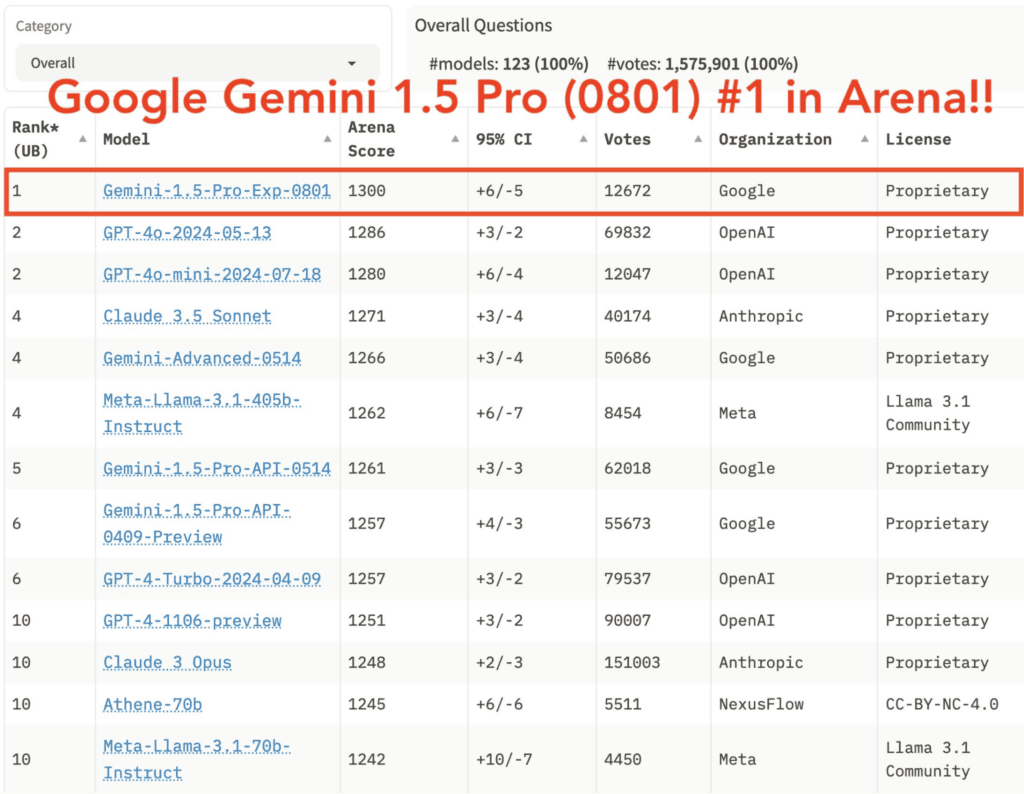 Ratings of GPTs, showing Gemini 1.5 Pro at the #1 spot