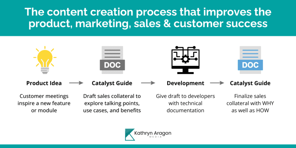 The content creation process: ideation, draft of sales collateral, development, finalization of the sales piece.