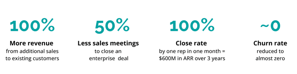 100% more revenue, 50% fewer sales meetings, 100% close rate, practically 0 churn