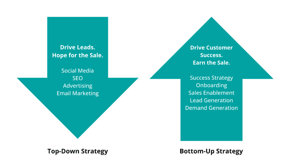 Top-down strategy: Drive leads, hope for the sale.
Bottom-up strategy: Drive customer success, earn the sale.