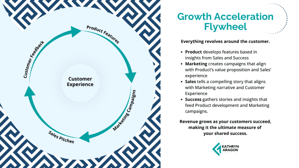 The Growth Acceleration Flywheel, which illustrates the power of the Narrative SSOT