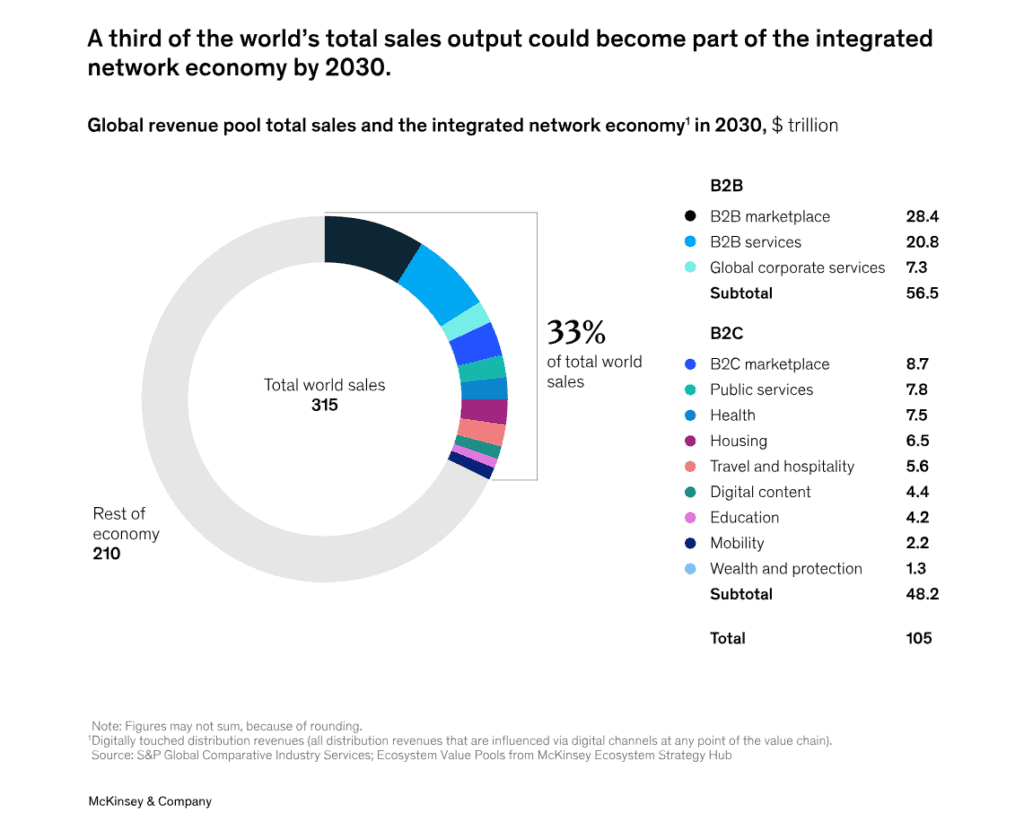 McKinsey graph: A third of the world's total sales output could become part of the integrated network economy by 2030