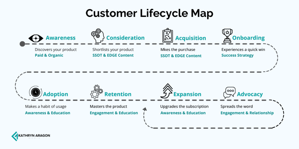 Customer lifecycle map, listing the stages of the customer's journey with your brand