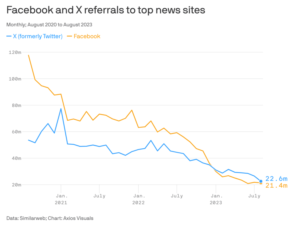 Facebook and X referral traffic has declined by 80% and 60% respectively since September 2020. They can't be seen as a free traffic source.