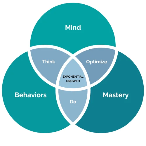 The three dimensions of growth that executive coaching needs to target: the mind, behaviors, and mastery
