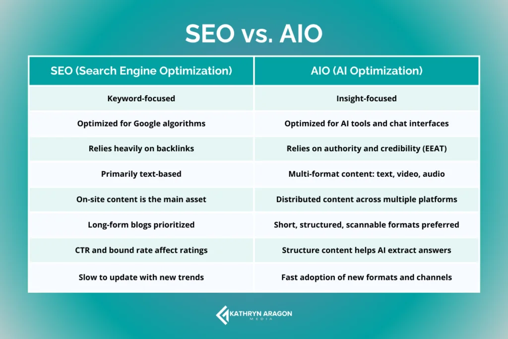 Chart comparing SEO to AIO