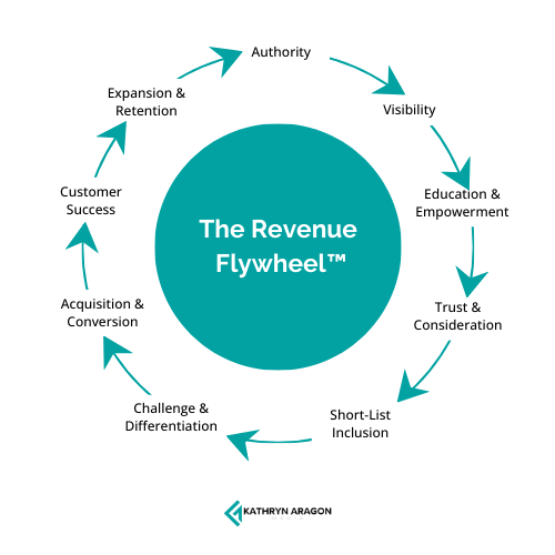 A flywheel of the growth system developed by Kathryn Aragon