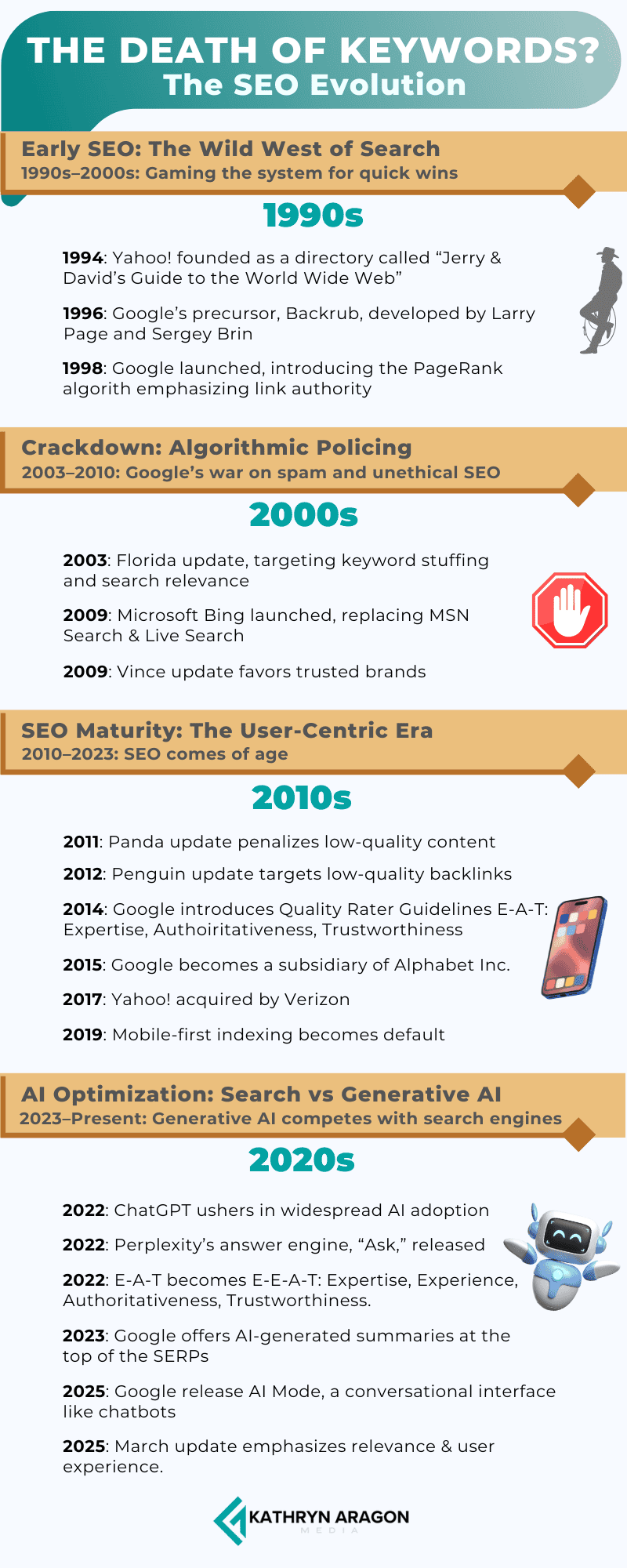 The evolution of seo to aio, or ai optimization