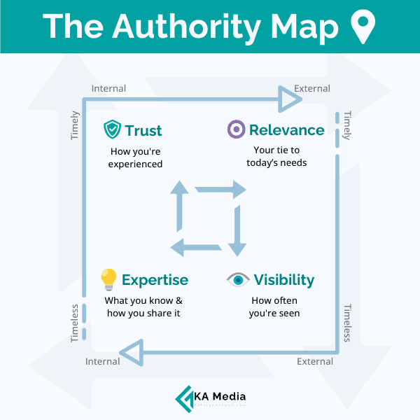 The Authority Map, a quadrant with the x-axis moving from internal to external and the y-axis moving from timeless to timely. In the lower left corner: Expertise. In the upper left corner, Trust. In the upper right corner: Relevance. In the lower right corner: Visibility,